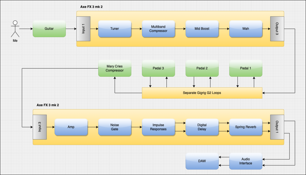 A diagram showing the signal flow from me and my guitar all the way through to my DAW.