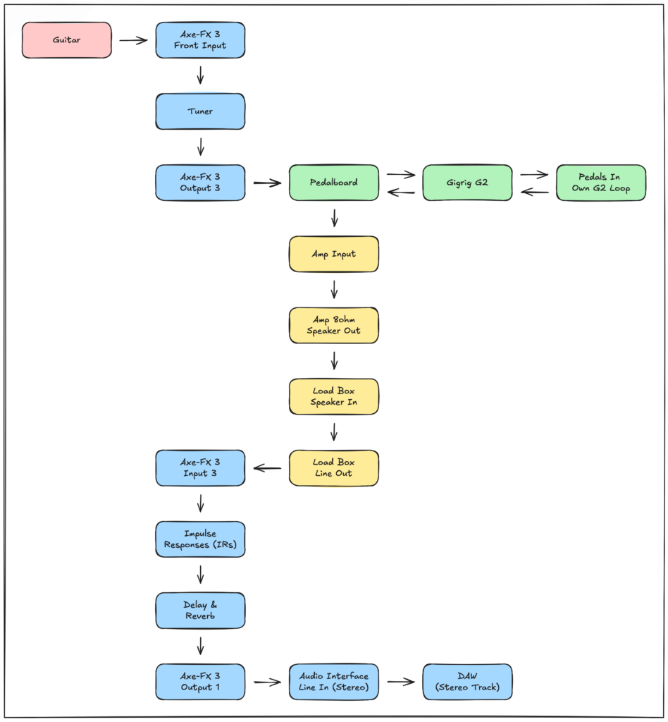 This diagram shows Stu's signal chain (as described above) in visual form.